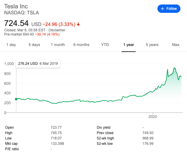 Tesla stock price history 5