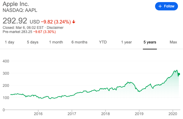 apple stock 5 year history