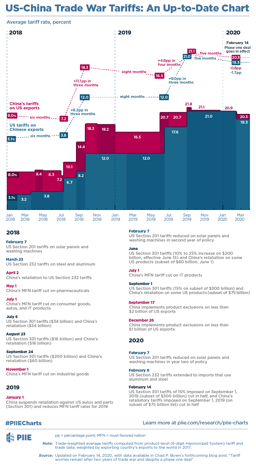 tariffs trade war China US