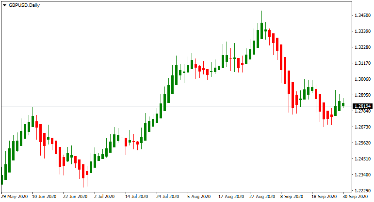 GBP/USD falls by 30%