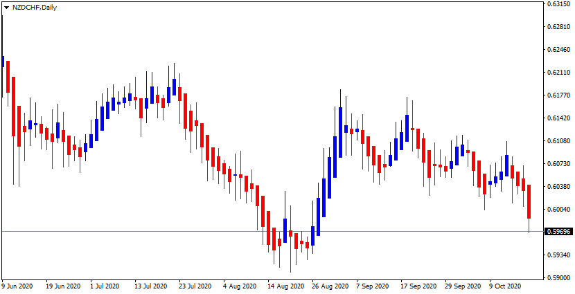 NZD/CHF down