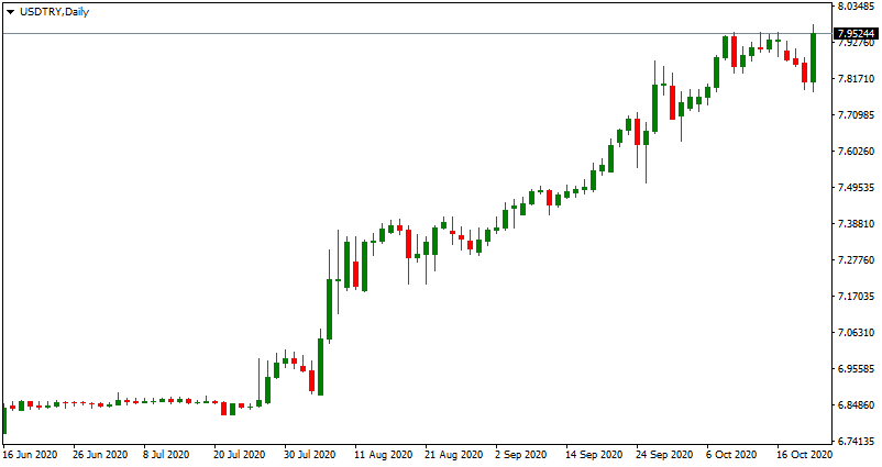 Price of USD/TRY up