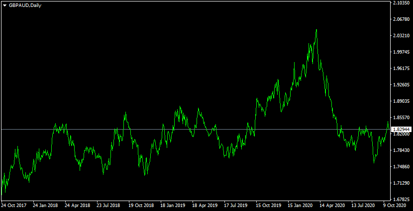 GBP/AUD is Down