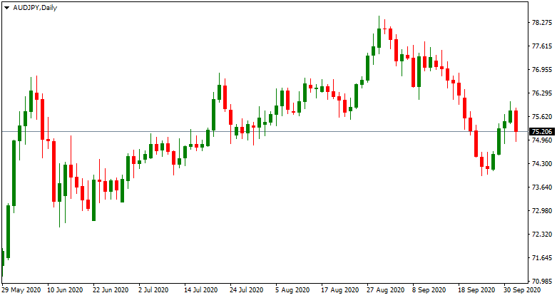 AUD/JPY drops 0.7%