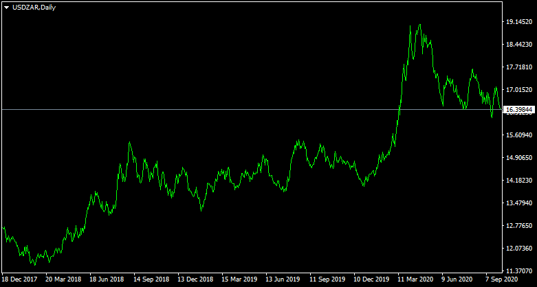 USD/ZAR down 0.77%