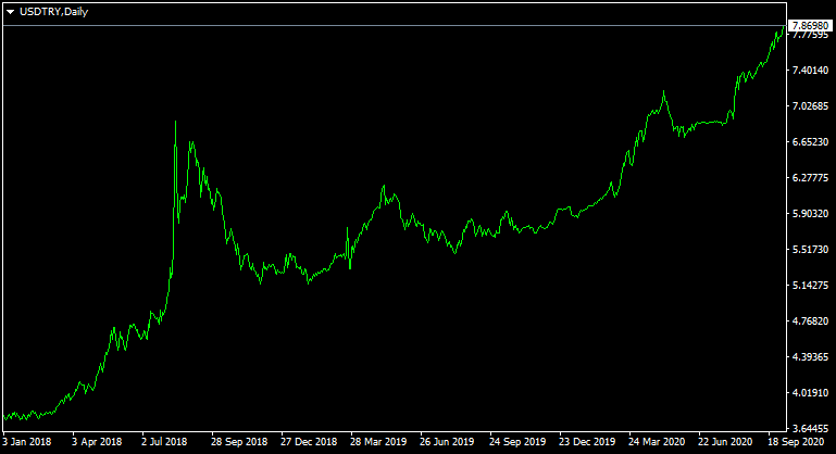 Price of Lira down