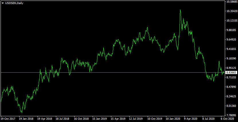 USD/SEK price up