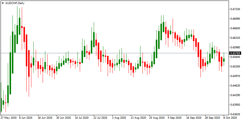 AUD/CHF up