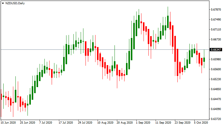 NZD/USD up