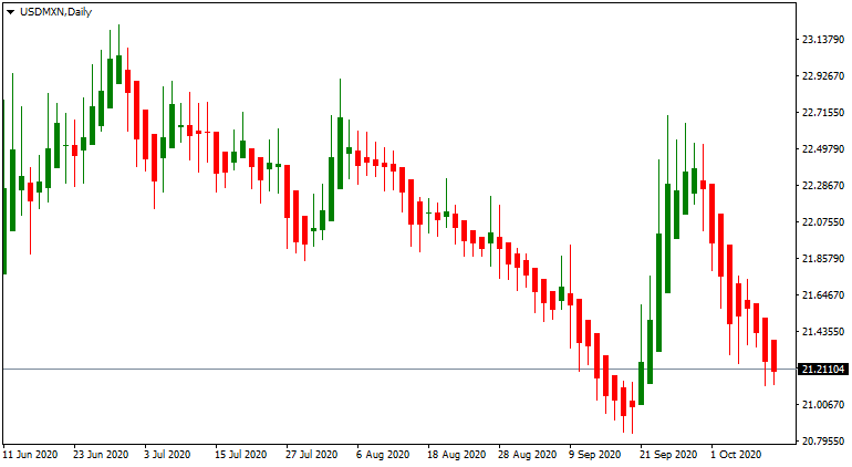 USD/MXN up 