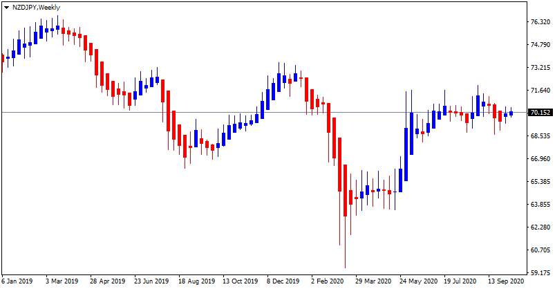 NZD/JPY up 0.3%