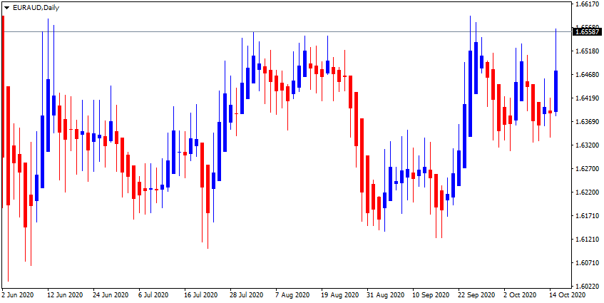 EUR/AUD up