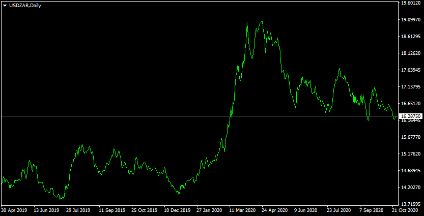 Price of USD/ZAR Up