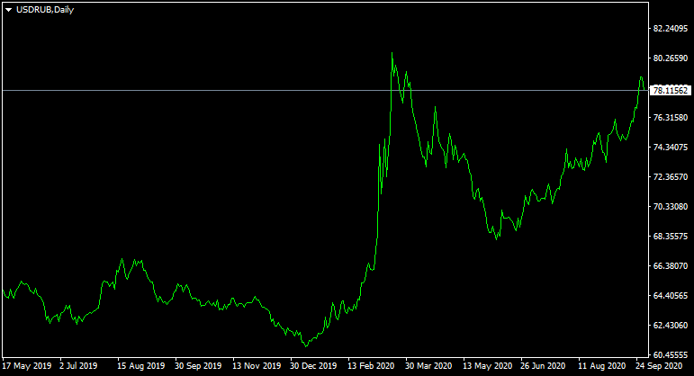 USD/RUB drops 0.3%