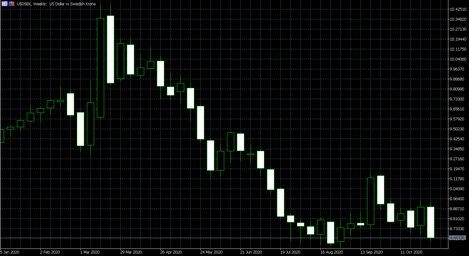 Price of USD/SEK is Down