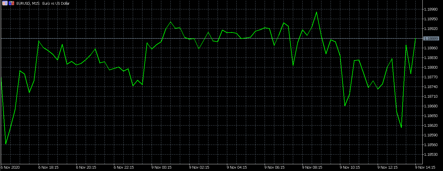 EUR/USD Up