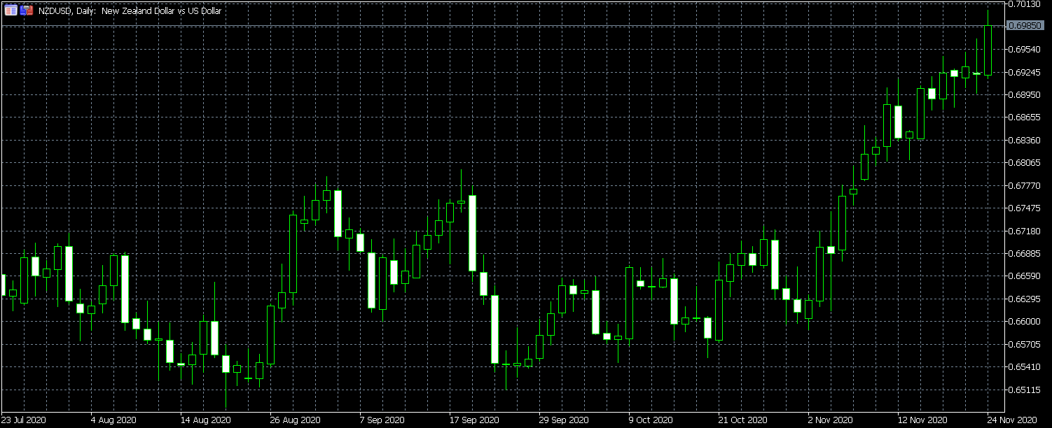 NZD/USD Up