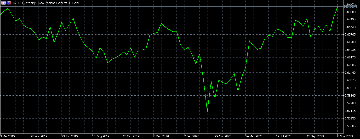 NZD/USD Up