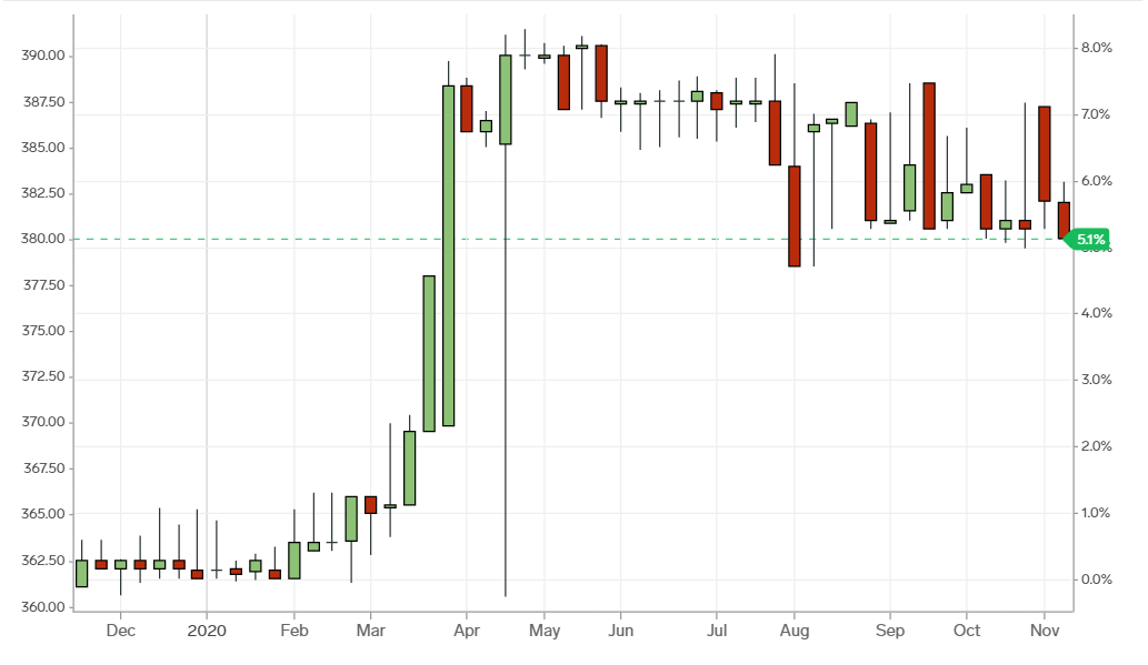 Price of Naira down