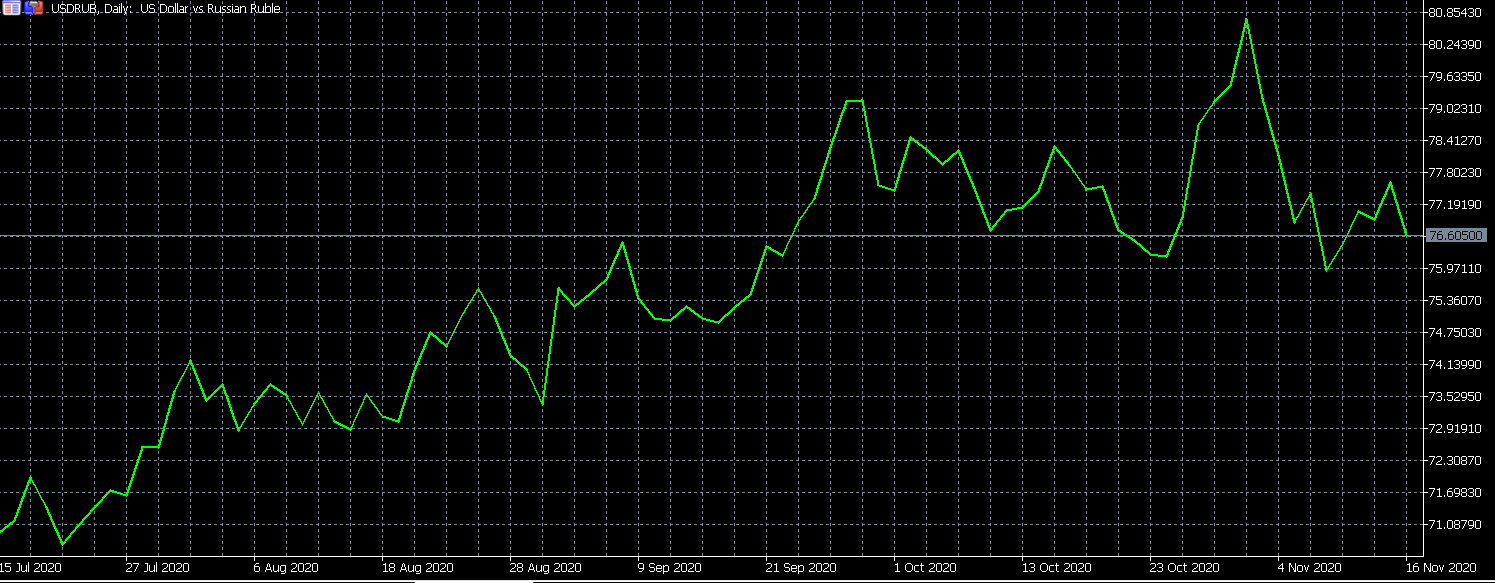 Price of USD/RUB is down