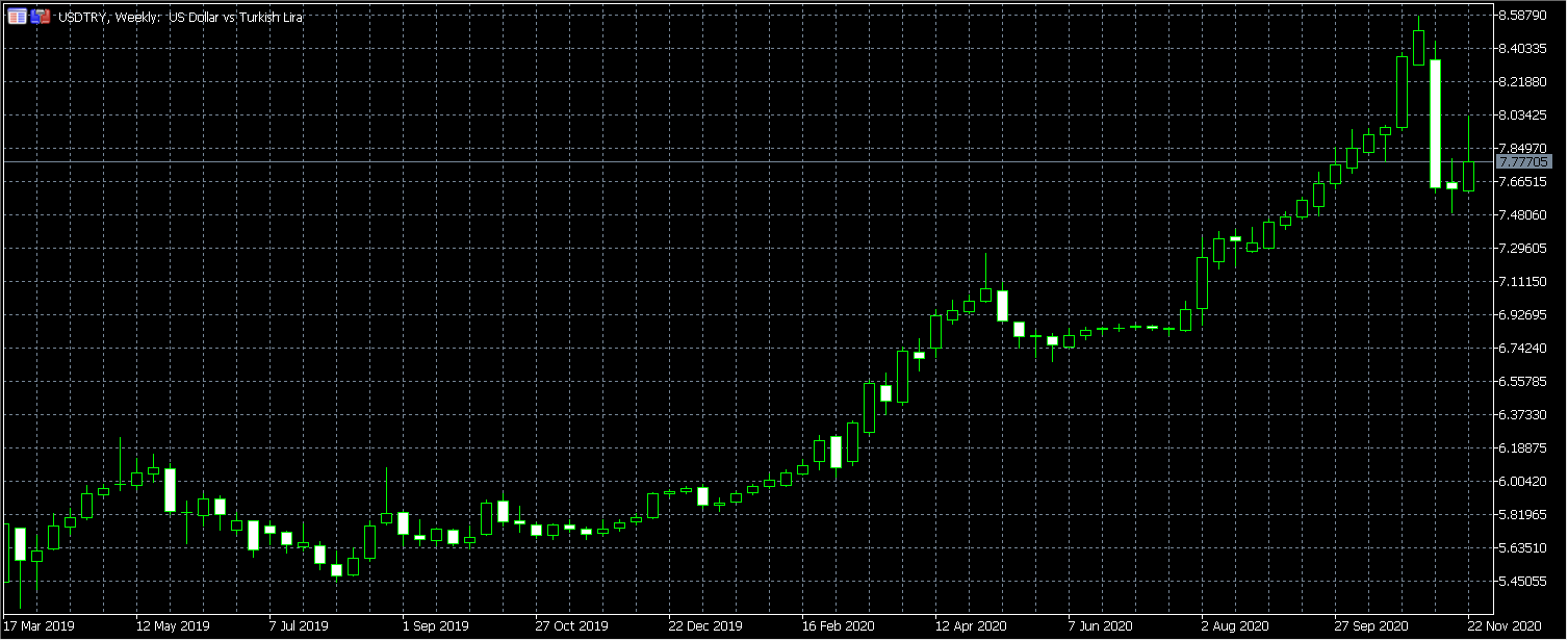 USD/TRY down