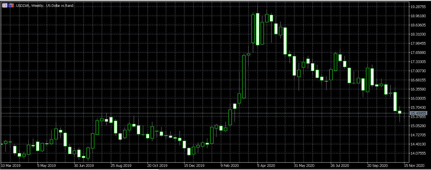 USD/ZAR Prices Up