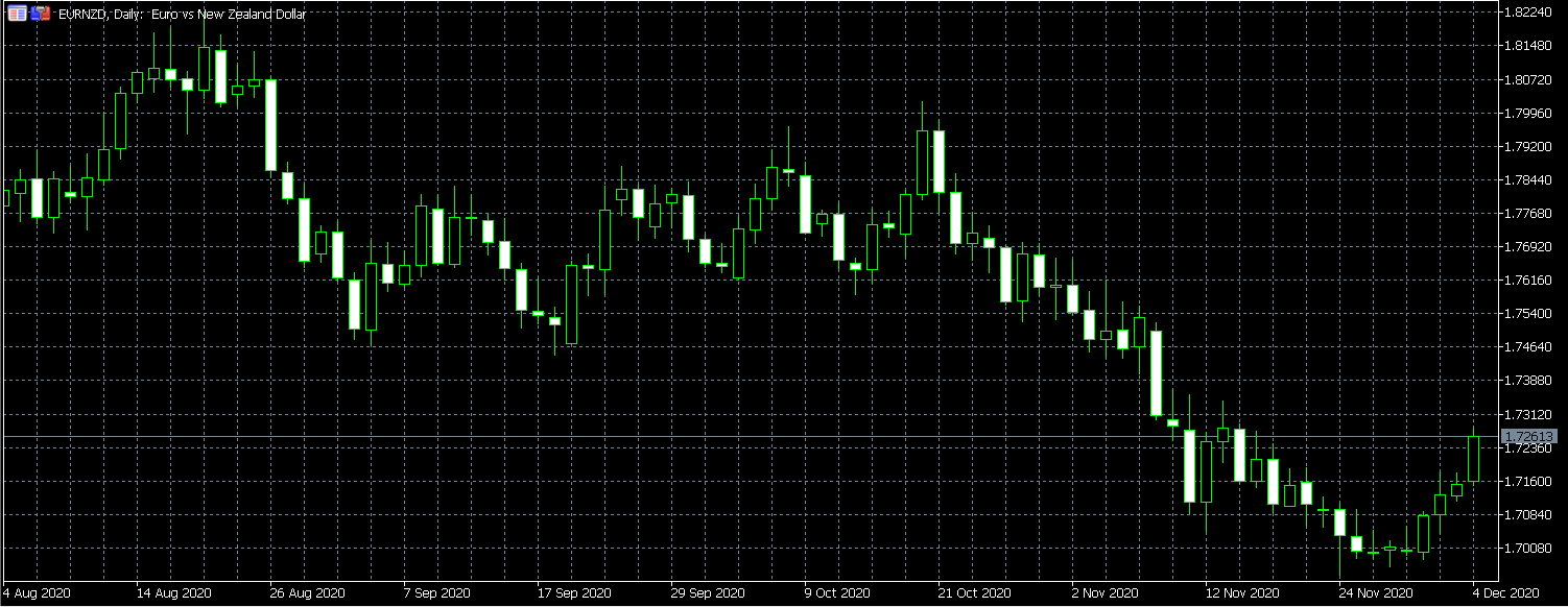 EUR/NZD Up