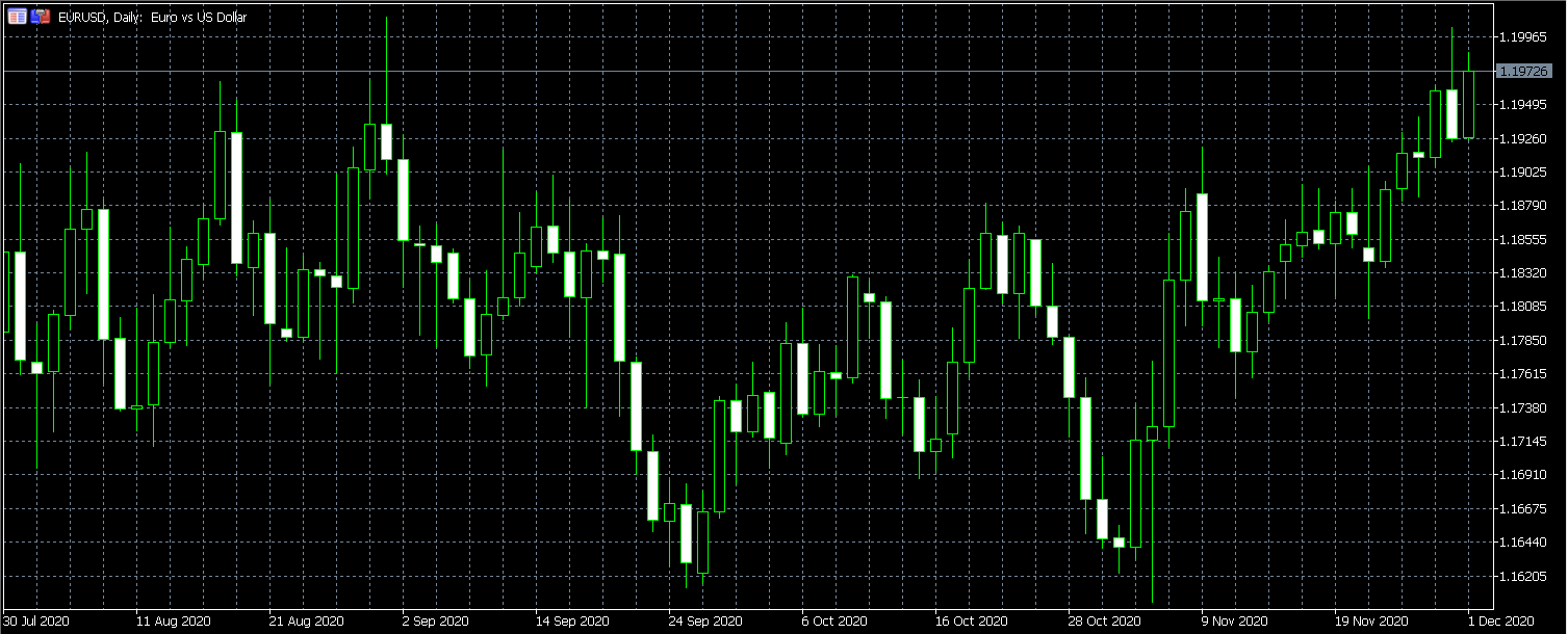 Price of EUR/USD Up