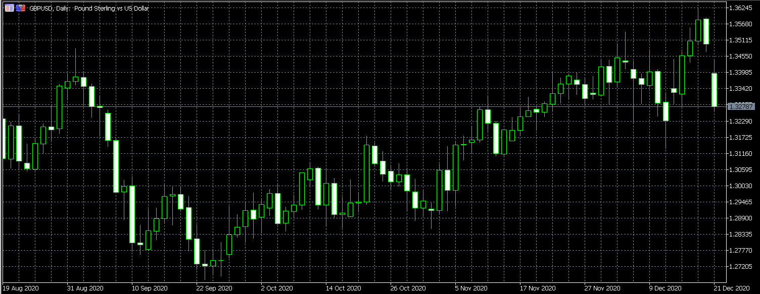 GBP falls