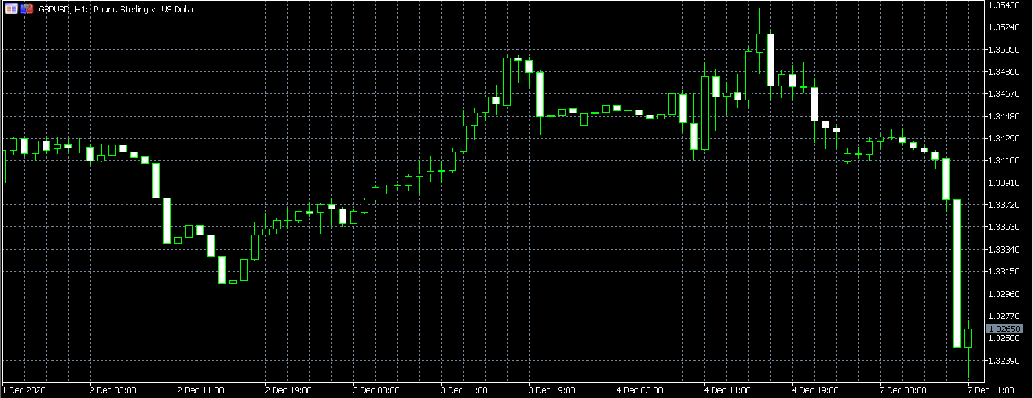 GBP/USD down