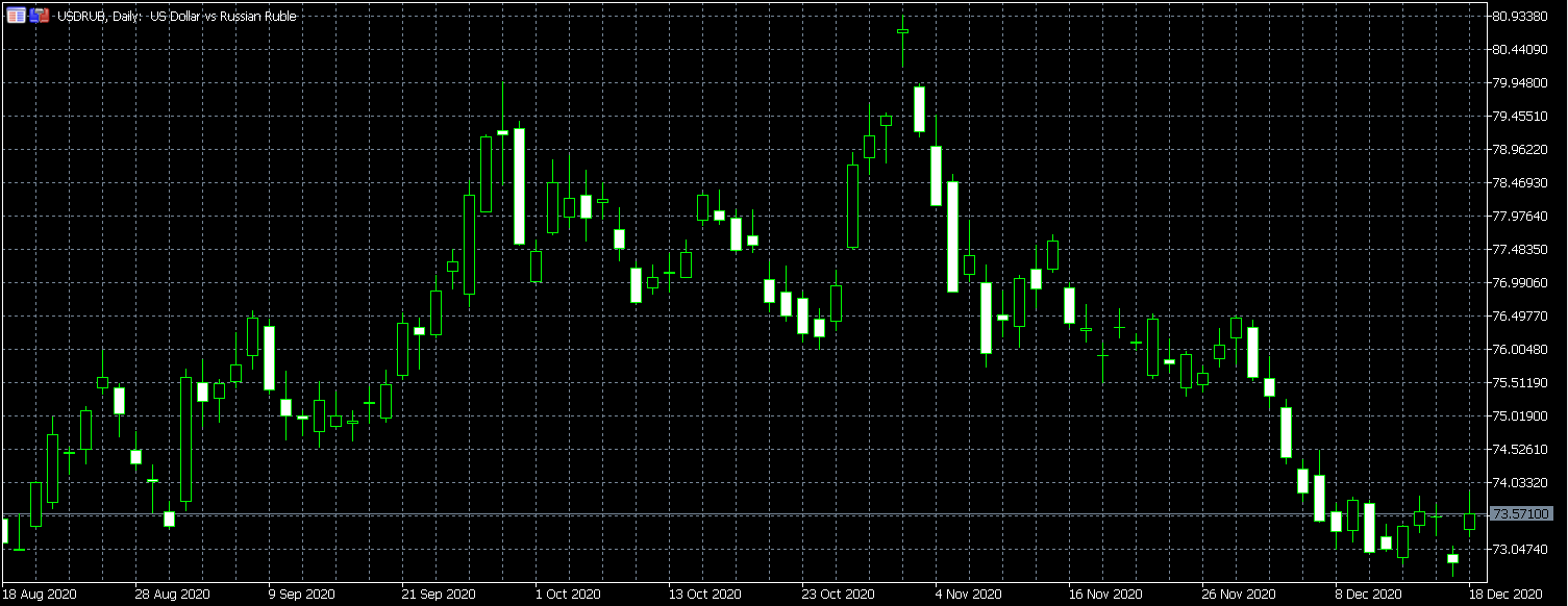 USD/RUB price chart