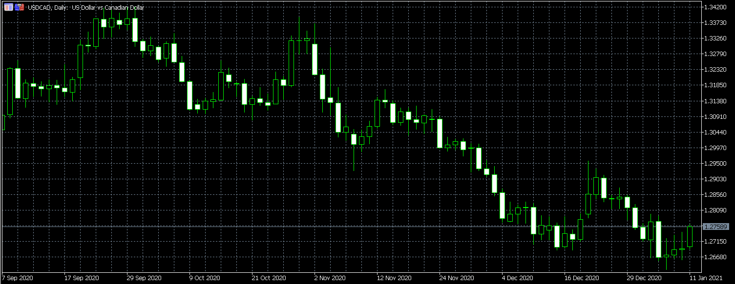 USD/CAD price up