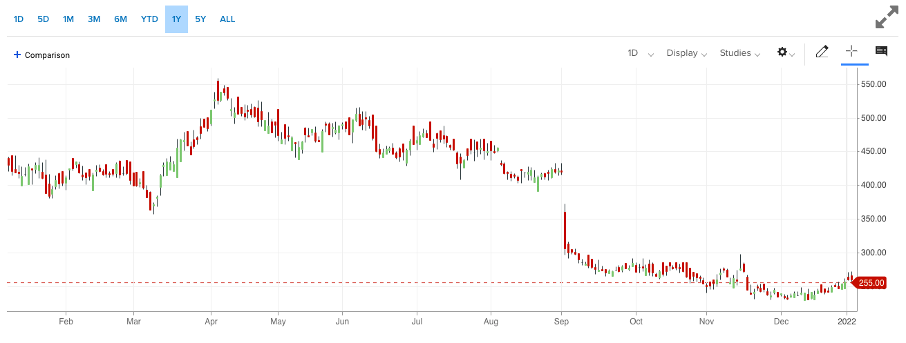 Price of CMC Markets 2021