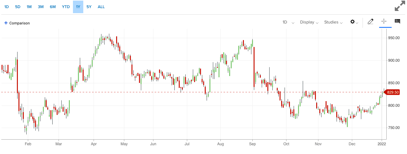 IGG price performance in 2021