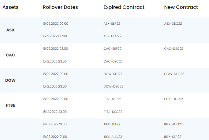 Rollover dates