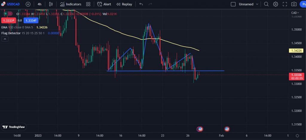 usdcad head and shoulders