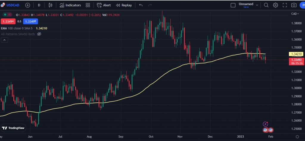 usdcad trend