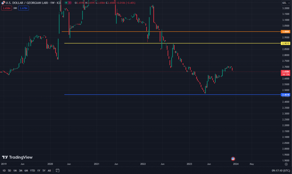 USDGEL chart