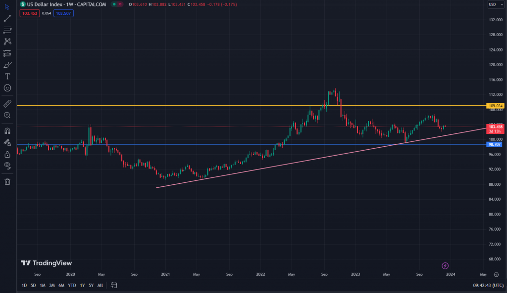 usd index chart